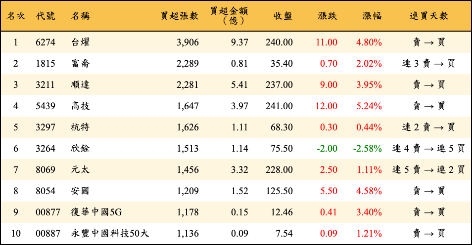 買超張數及金額