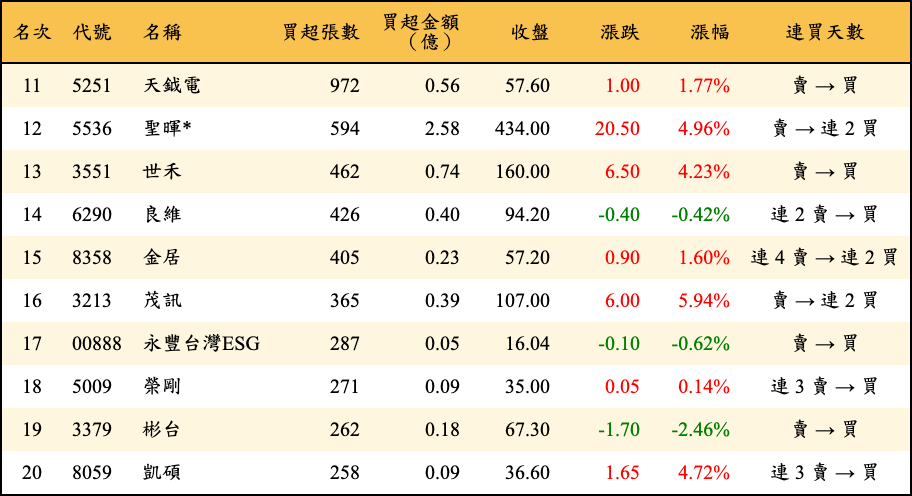 買超張數及金額