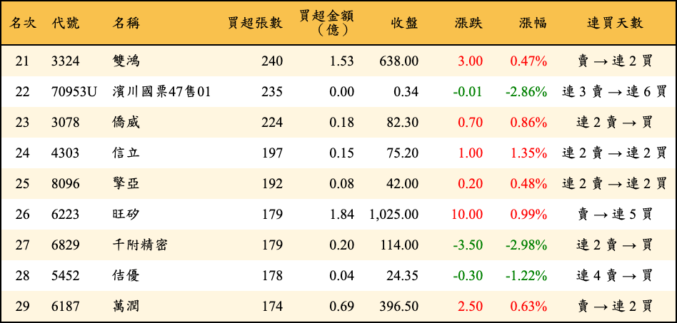 買超張數及金額