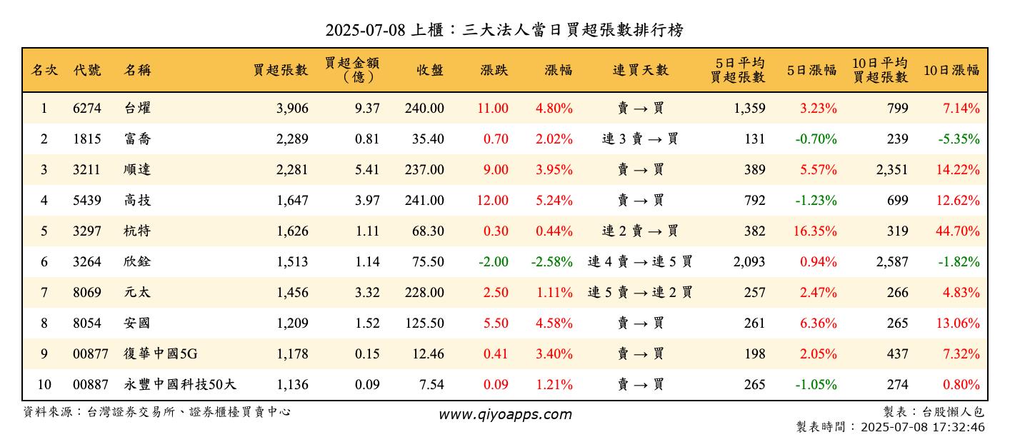 上櫃：三大法人當日買超張數排行榜