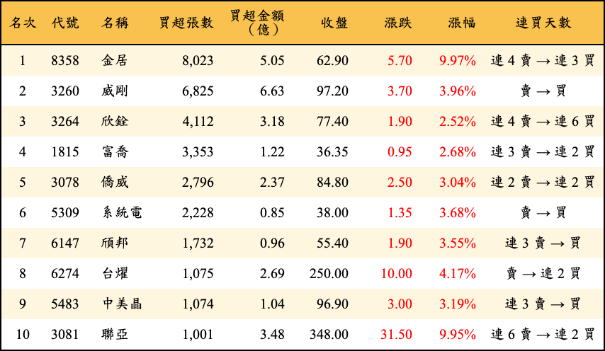 買超張數及金額