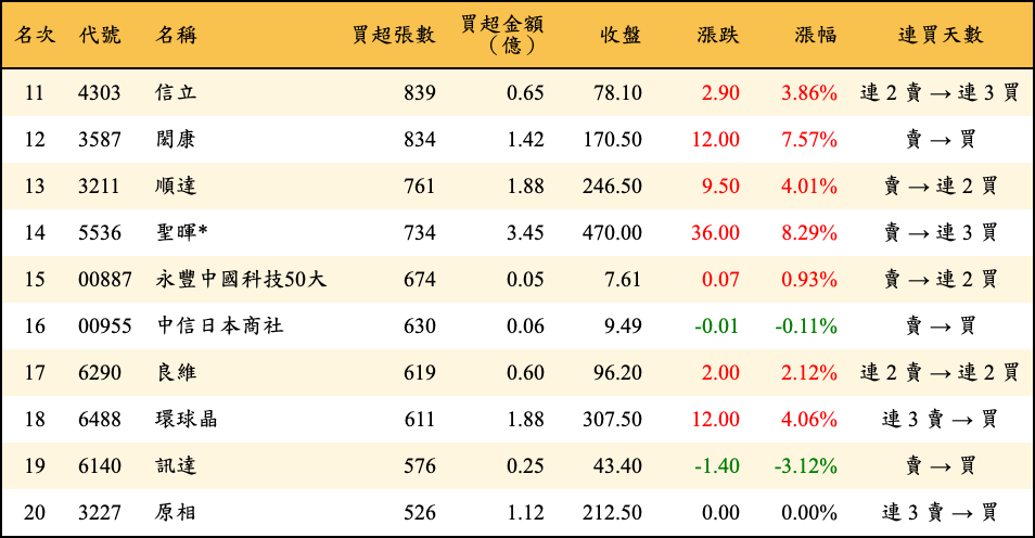 買超張數及金額