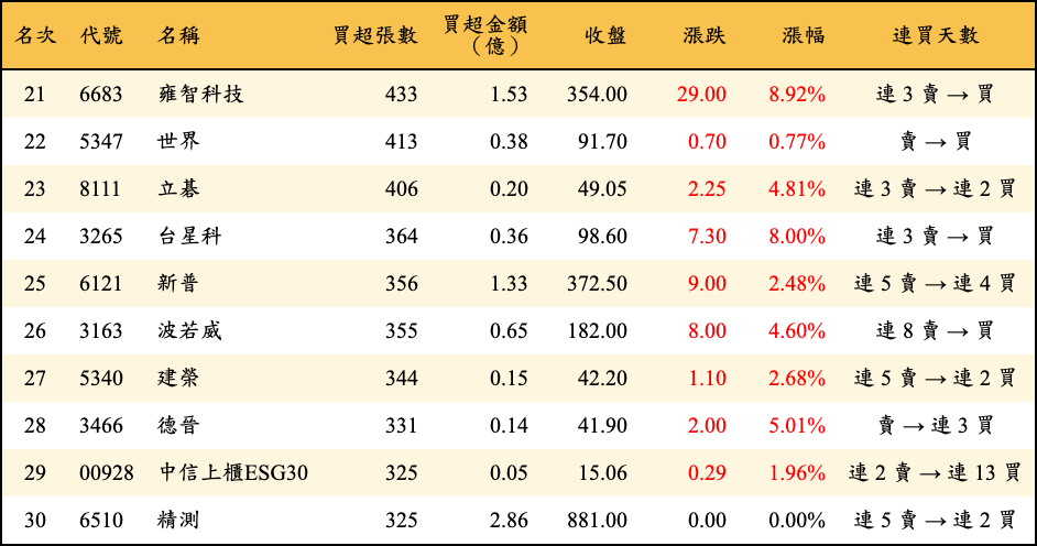 買超張數及金額