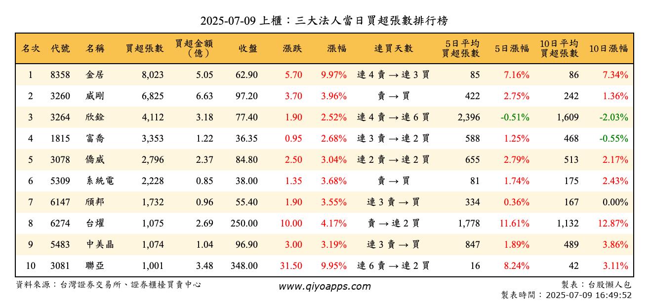 上櫃：三大法人當日買超張數排行榜