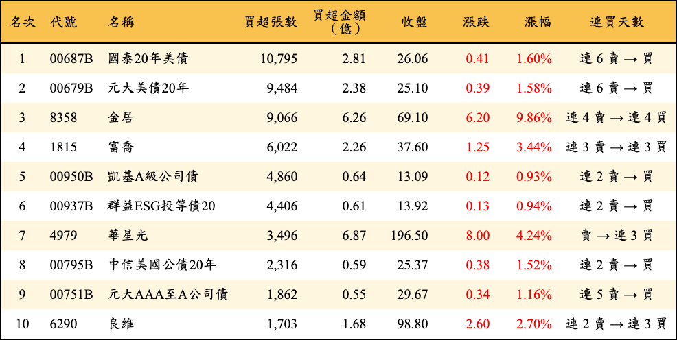 買超張數及金額