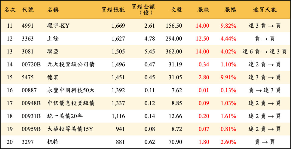 買超張數及金額