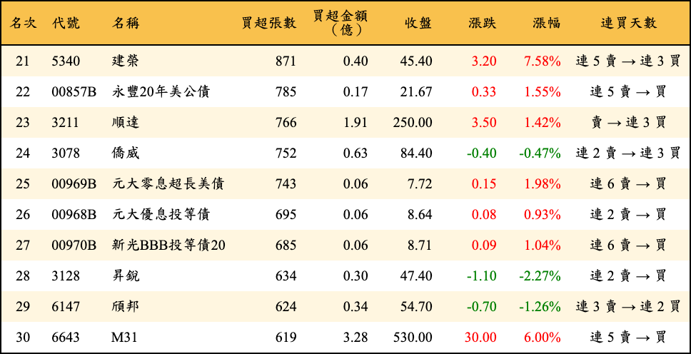 買超張數及金額