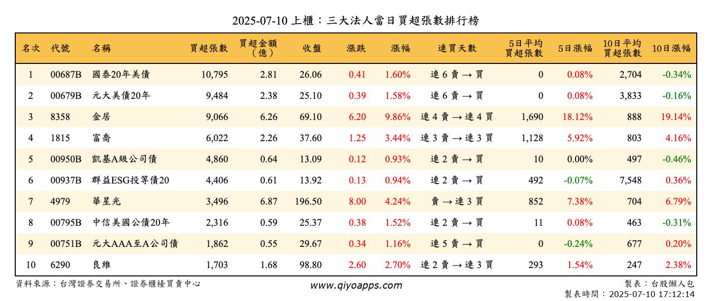 上櫃：三大法人當日買超張數排行榜