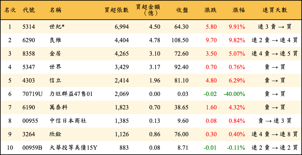 買超張數及金額
