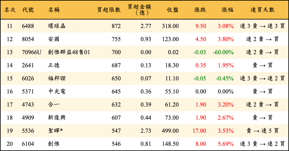 買超張數及金額