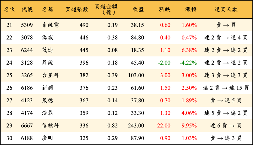 買超張數及金額