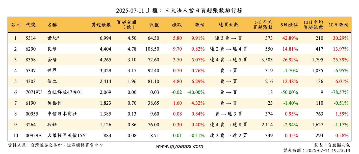 上櫃：三大法人當日買超張數排行榜