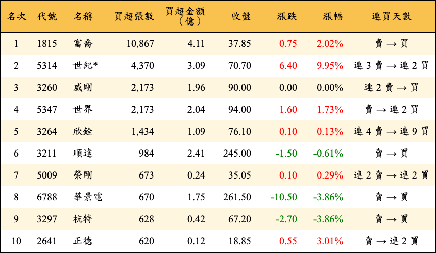 買超張數及金額