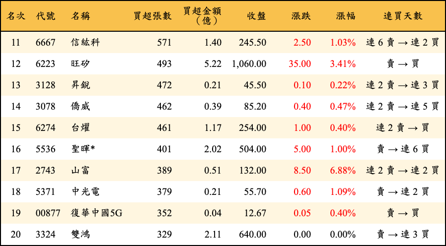 買超張數及金額