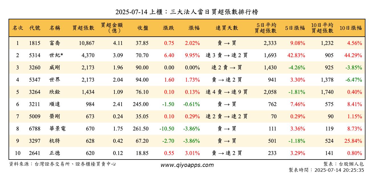 上櫃：三大法人當日買超張數排行榜