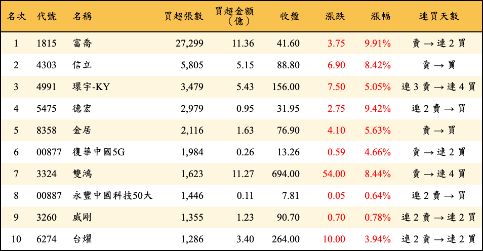 買超張數及金額