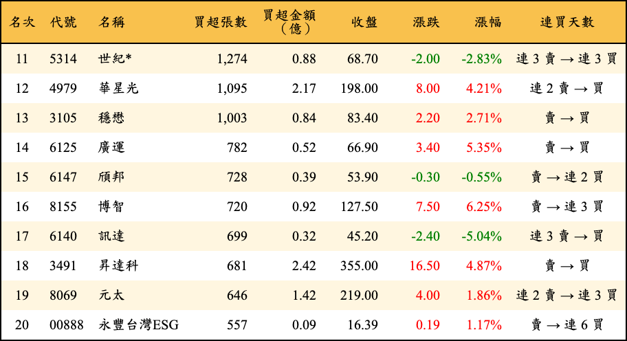 買超張數及金額
