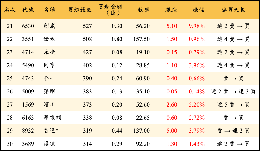 買超張數及金額