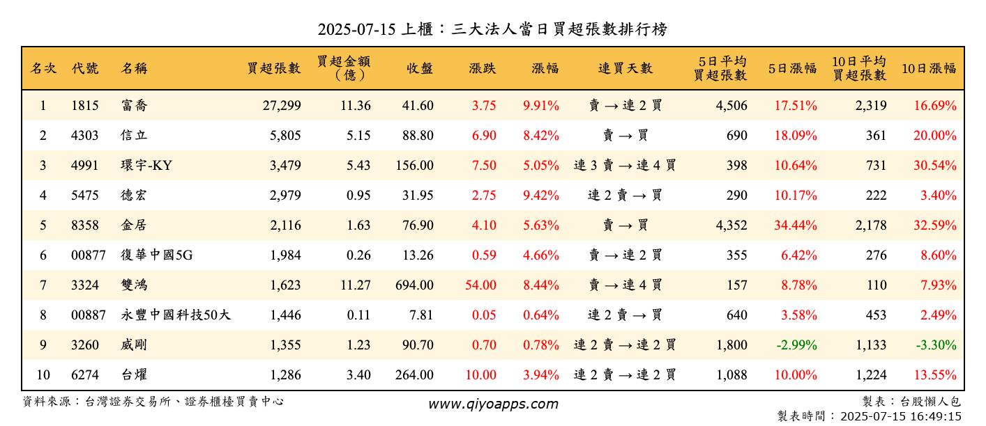上櫃：三大法人當日買超張數排行榜