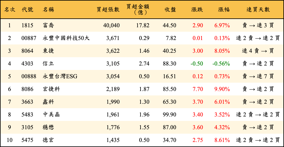買超張數及金額