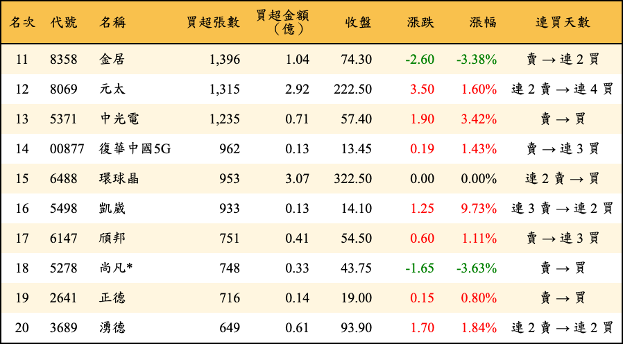 買超張數及金額