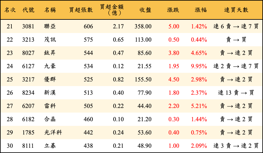 買超張數及金額