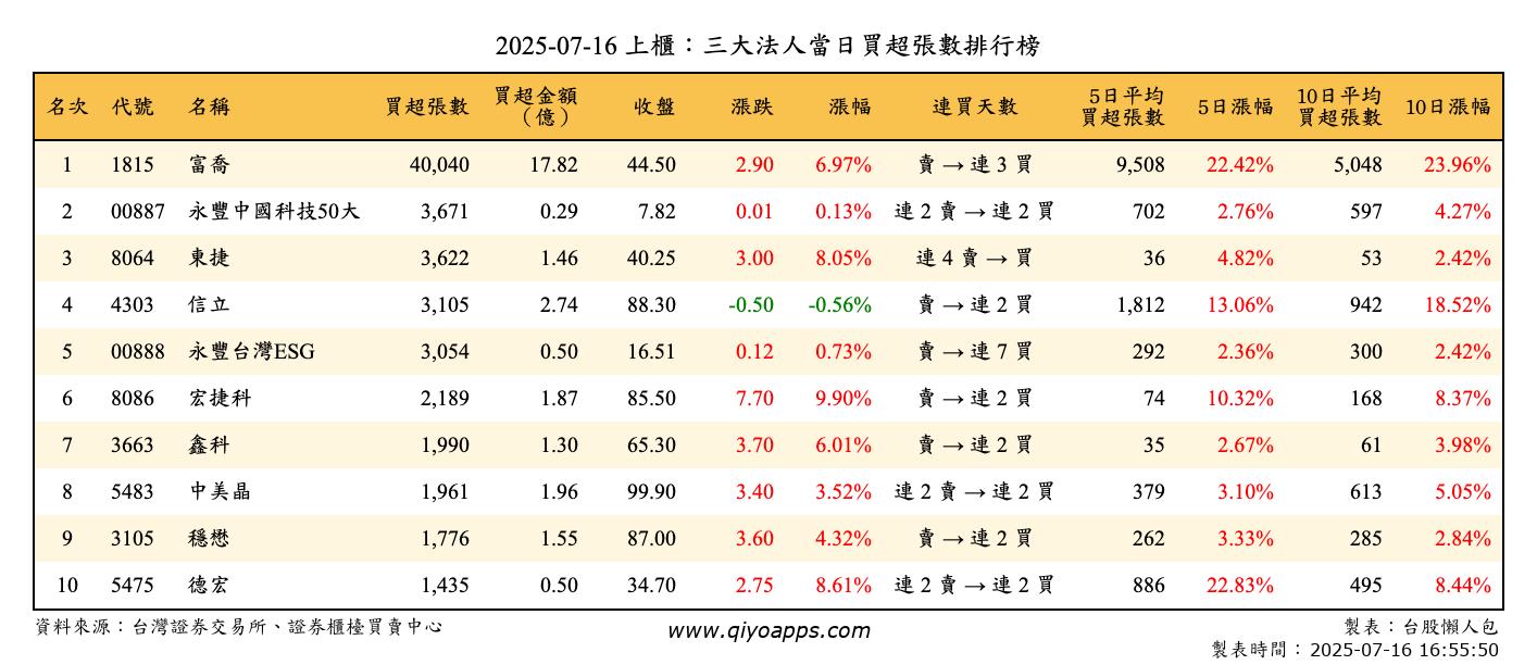 上櫃：三大法人當日買超張數排行榜