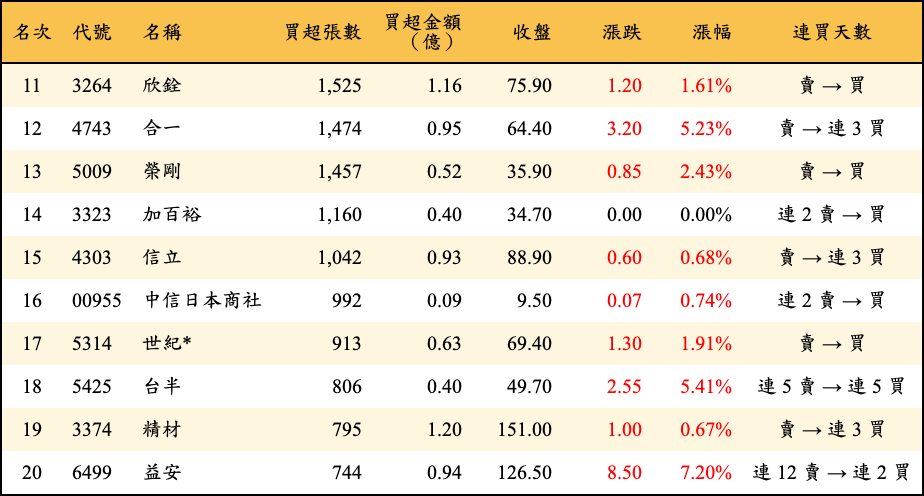 買超張數及金額