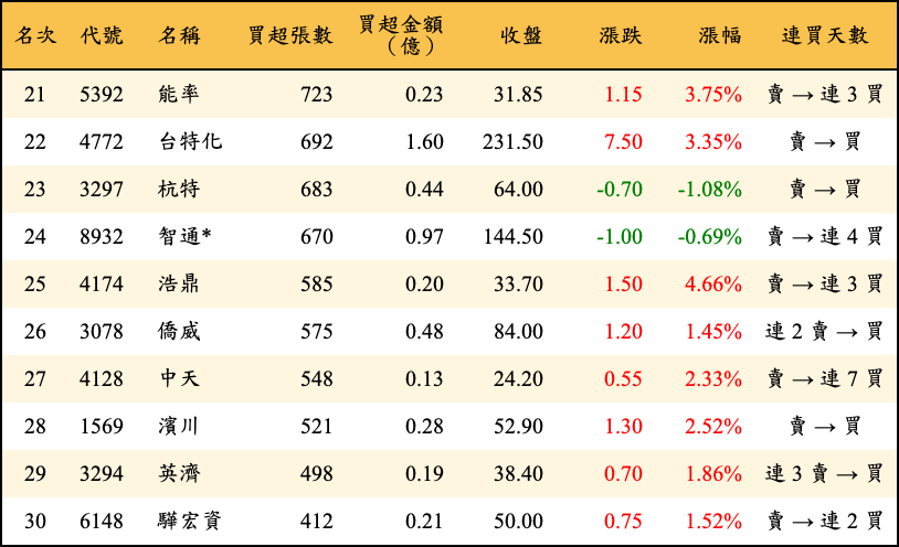 買超張數及金額