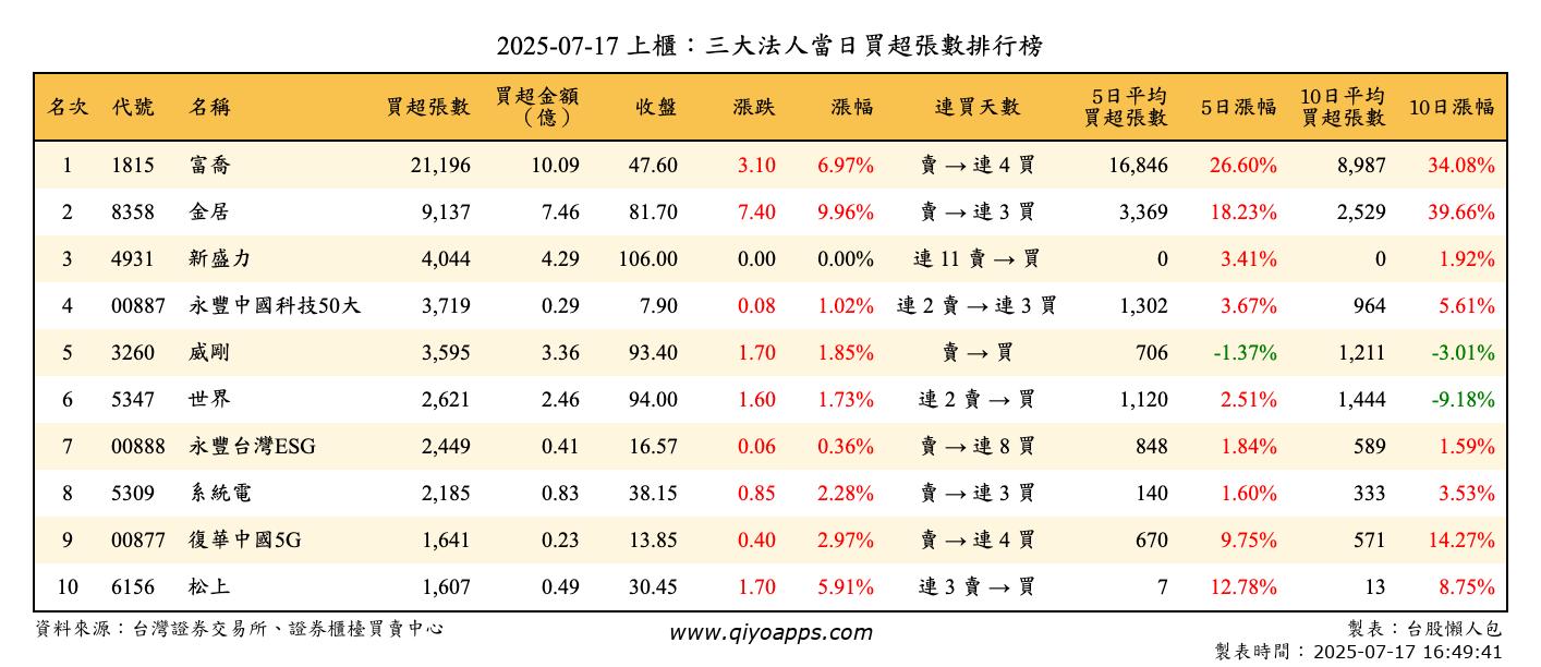 上櫃：三大法人當日買超張數排行榜