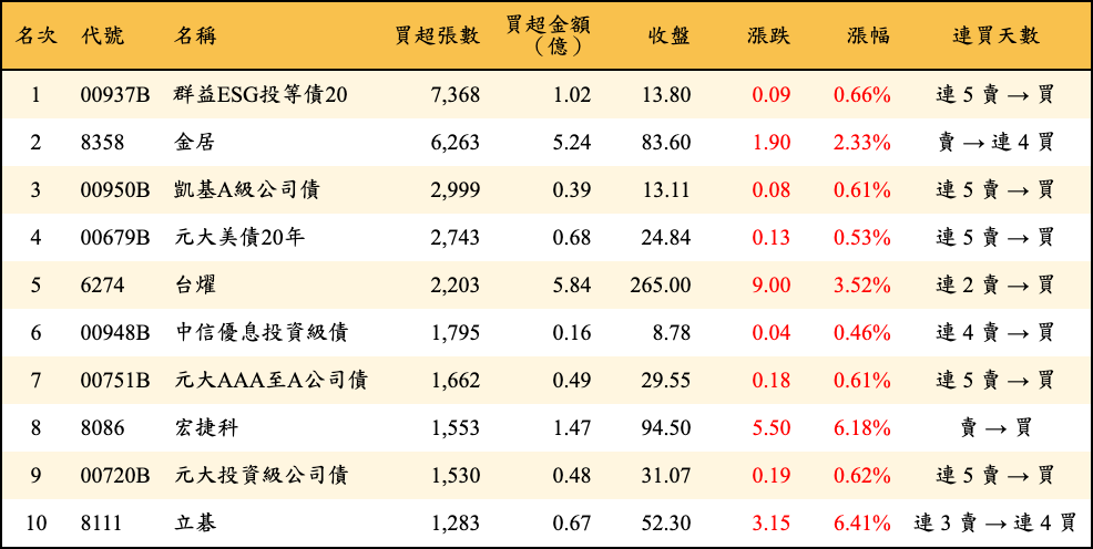買超張數及金額