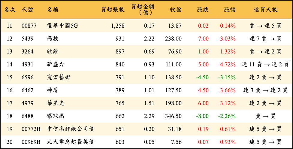 買超張數及金額
