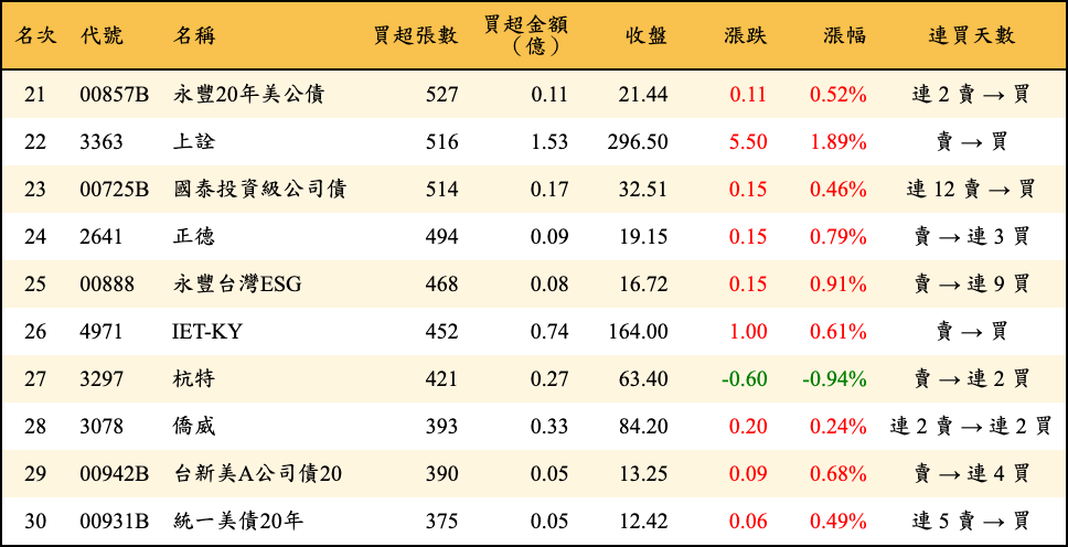 買超張數及金額