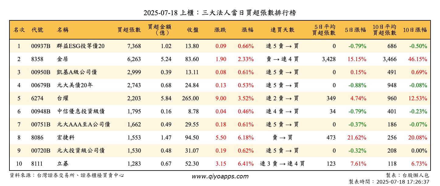 上櫃：三大法人當日買超張數排行榜
