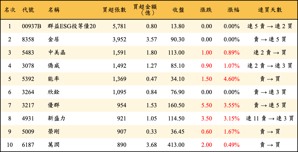 買超張數及金額