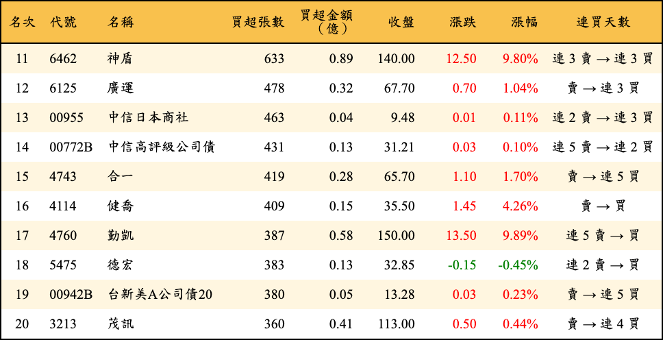 買超張數及金額
