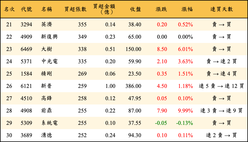買超張數及金額