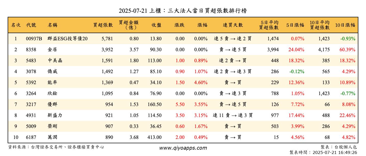 上櫃：三大法人當日買超張數排行榜