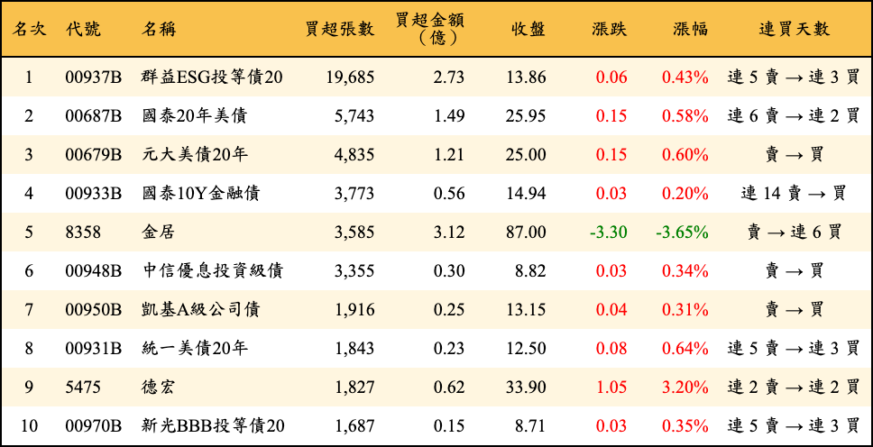 買超張數及金額