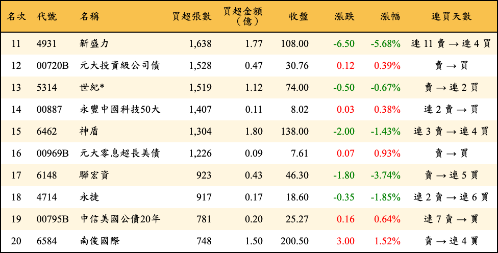 買超張數及金額