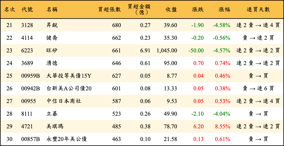 買超張數及金額
