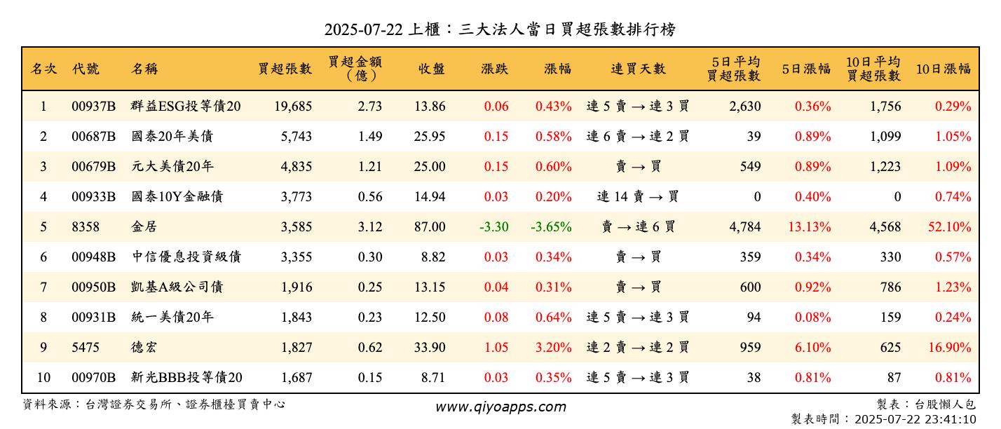 上櫃：三大法人當日買超張數排行榜
