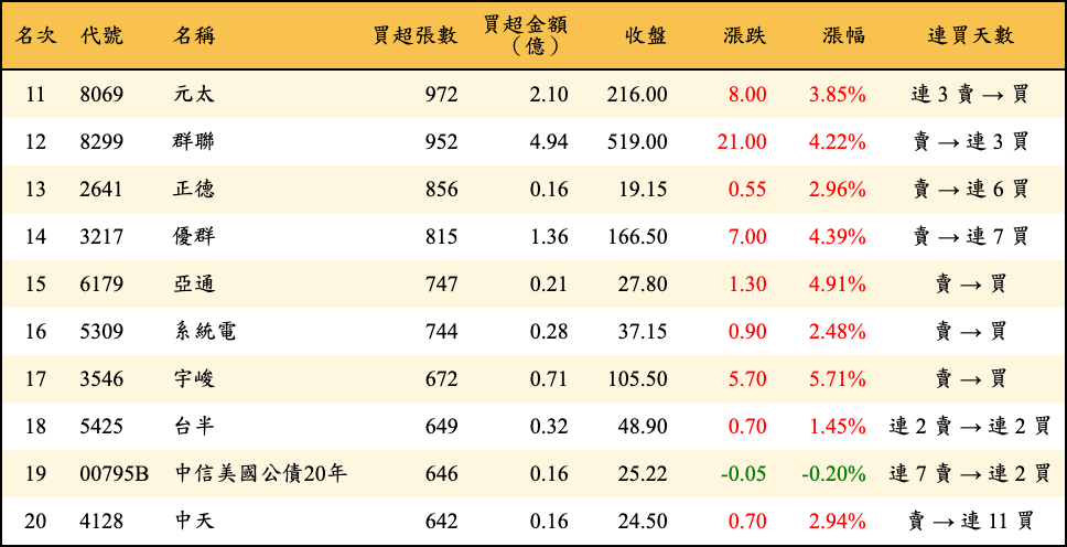買超張數及金額