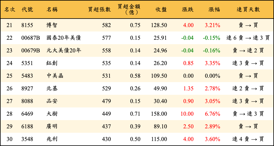 買超張數及金額
