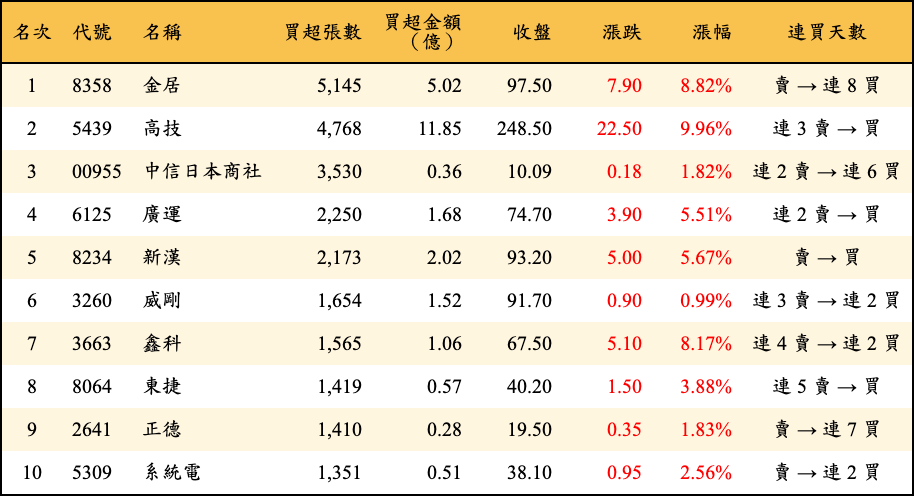 買超張數及金額
