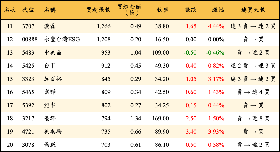 買超張數及金額