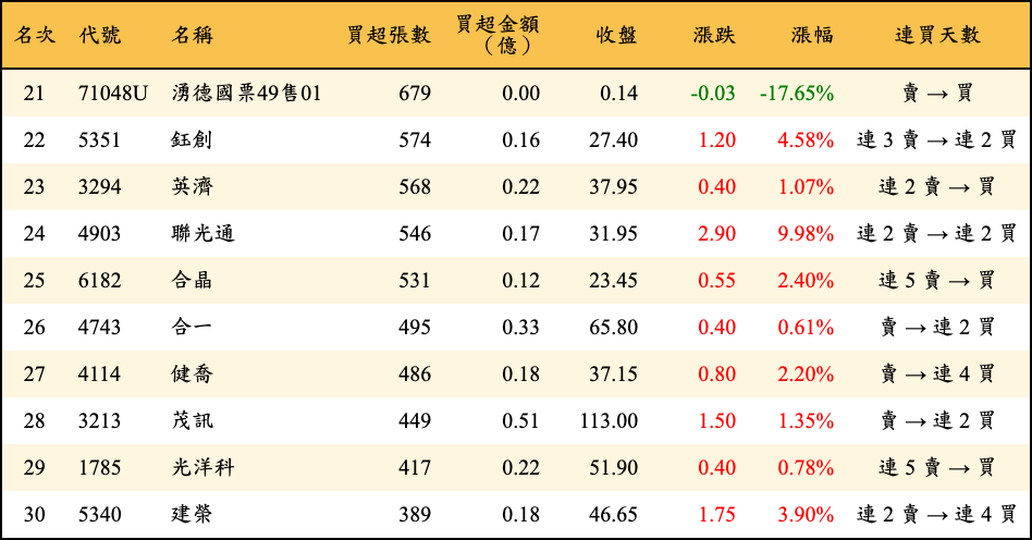 買超張數及金額