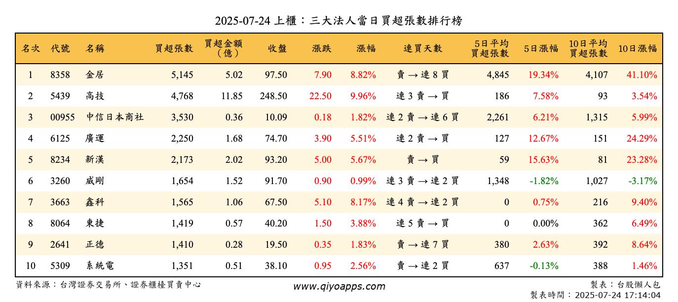上櫃：三大法人當日買超張數排行榜