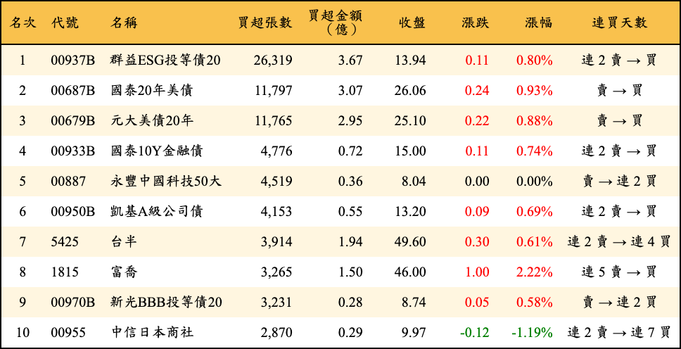 買超張數及金額