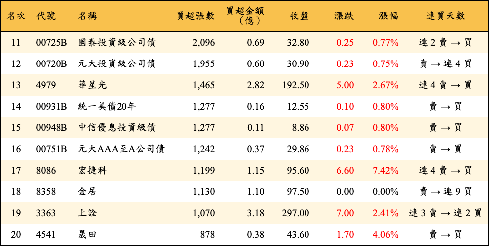 買超張數及金額